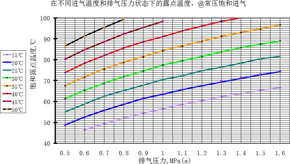 圖十四：飽和空氣壓力露點